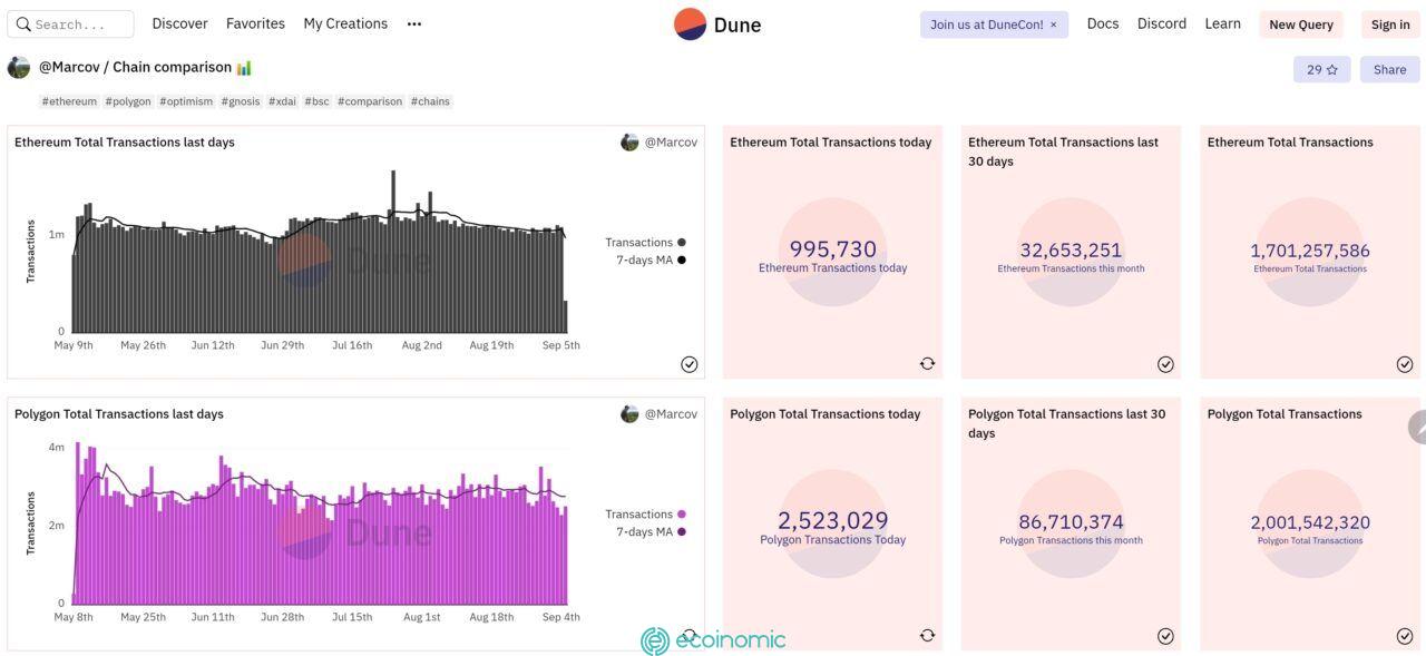 Polygon's total transactions are more than two billion