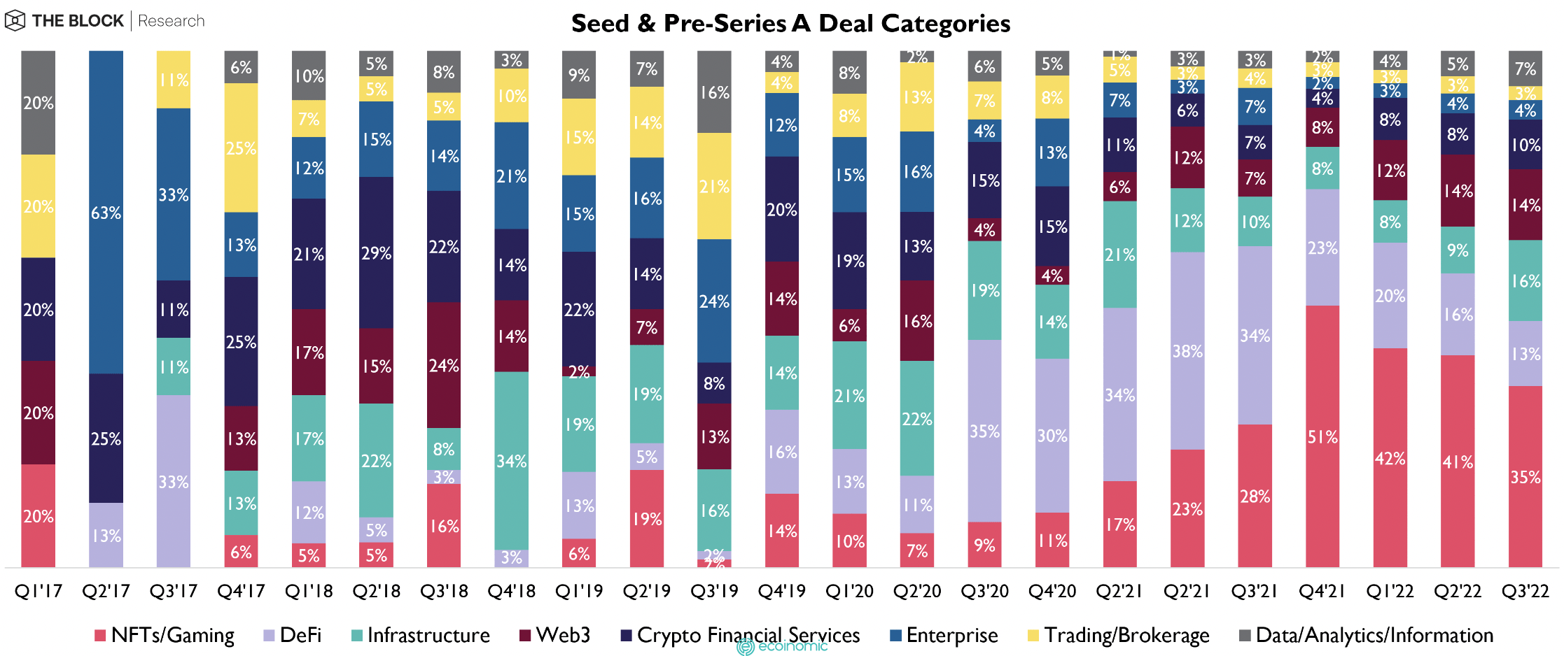 Seed & Pre-Series A Deal Categories