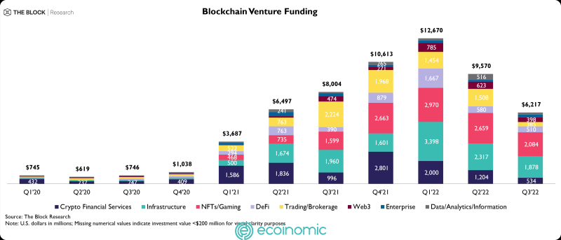 blockchain venture funding graph