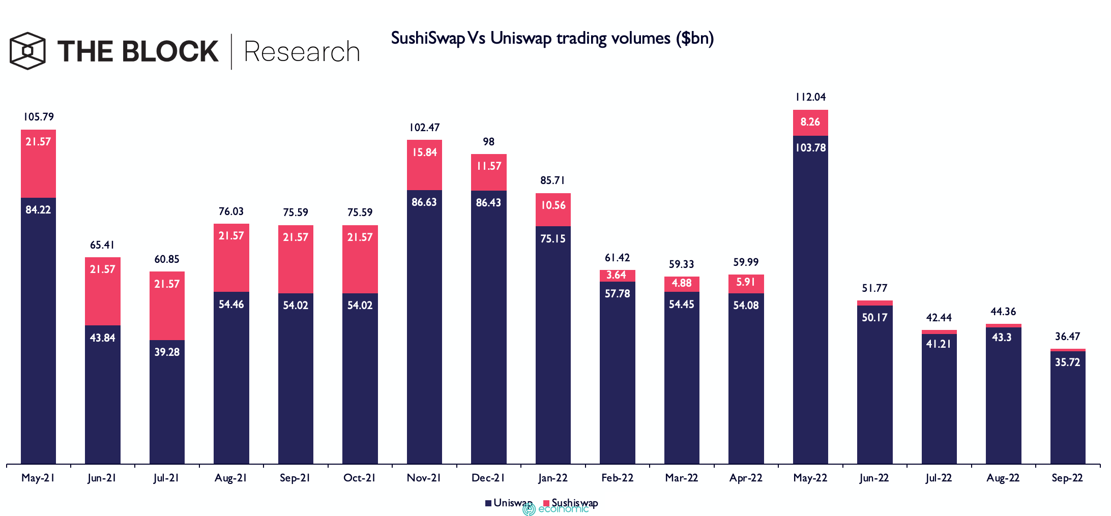 A chart showing Uniswap and SushiSwap trading volumes.