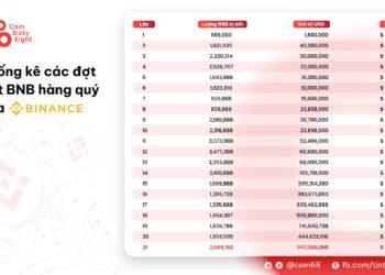 Cập nhật về lần đốt BNB hàng quý lần thứ 21 của Binance