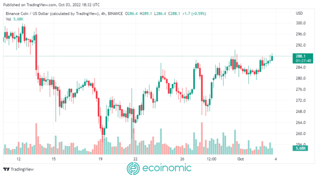 BNB’s current price is currently trading at $288. | Source: BNBUSD price chart from TradingView.com