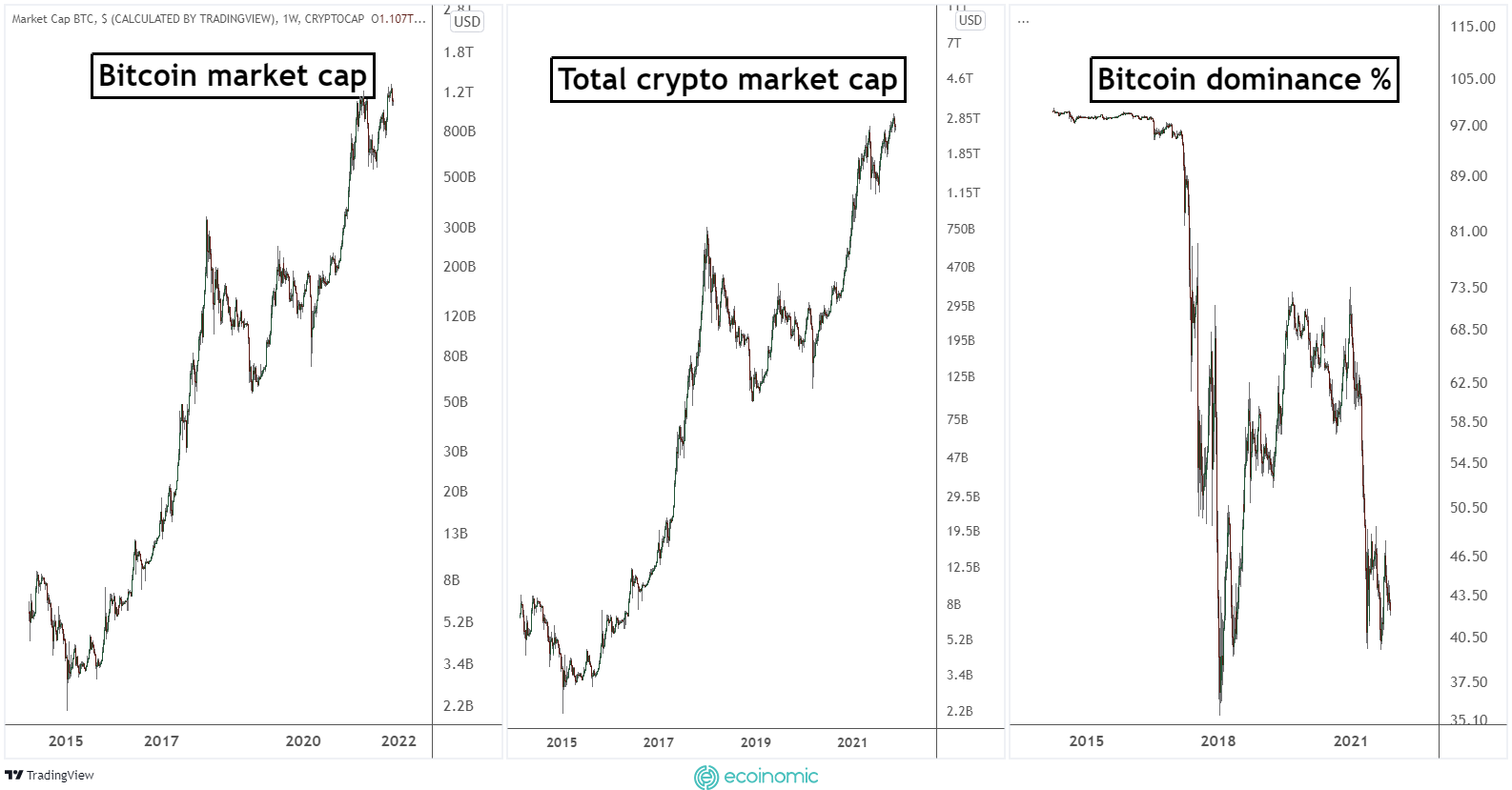 BTC dominance