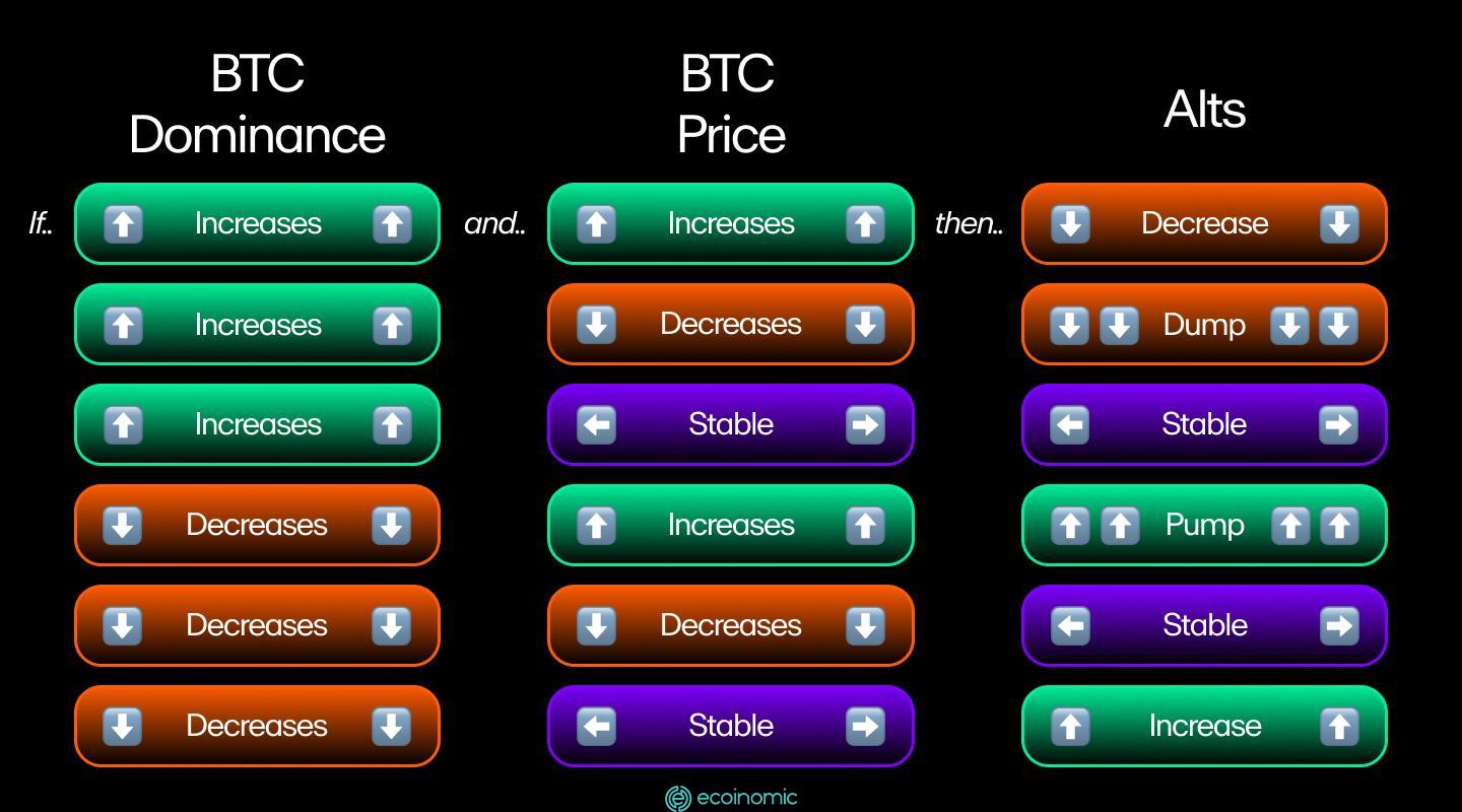 BTC dominance & altcoins