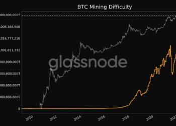 Độ khó đào Bitcoin tiếp tục lập đỉnh mới