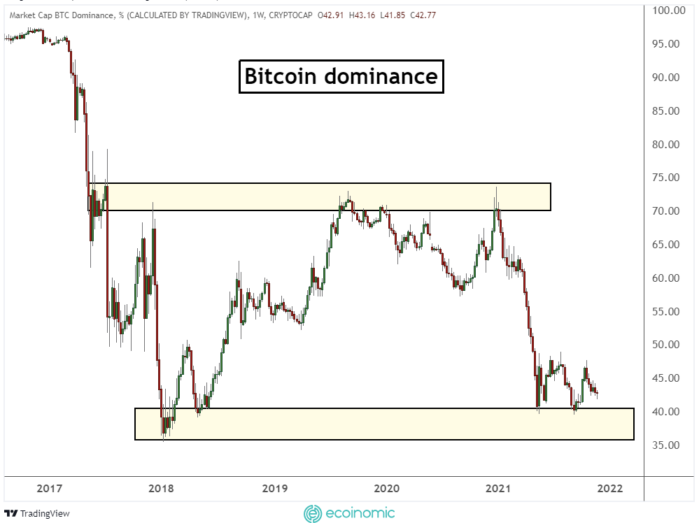 Bitcoin dominance