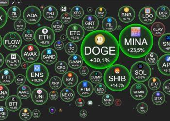 Nhờ Elon Musk, Dogecoin (DOGE) lập đỉnh cao nhất kể từ cú sập LUNA