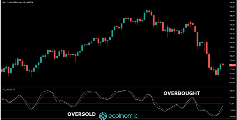 Overbougt-oversold-on-SMI-Indicator