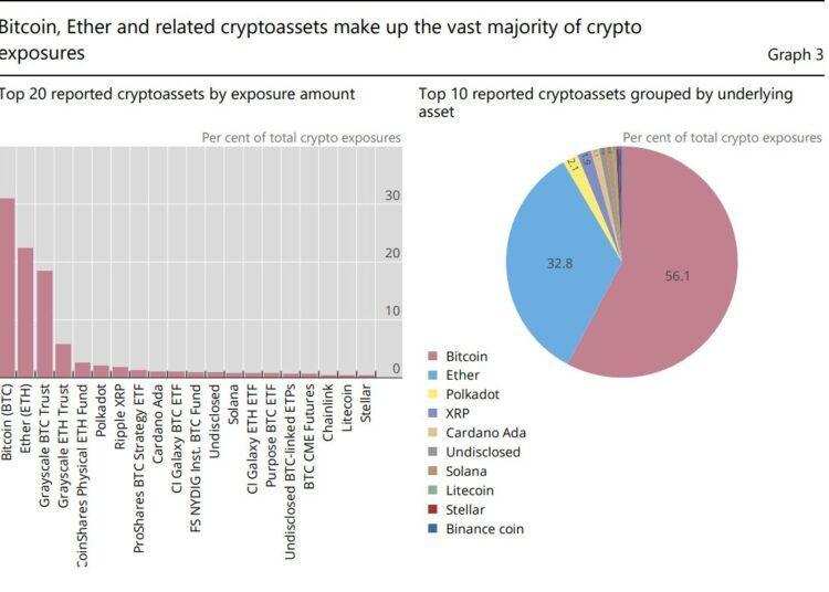 Percent of total crypto exposures