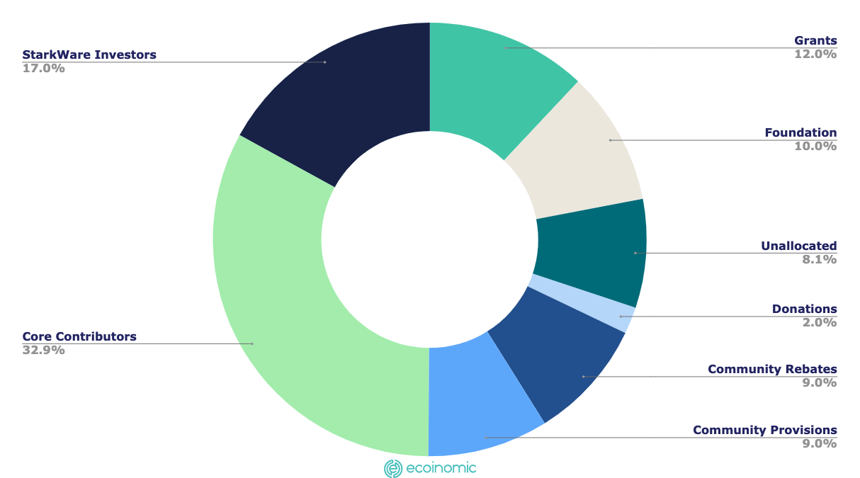 StarkNet token