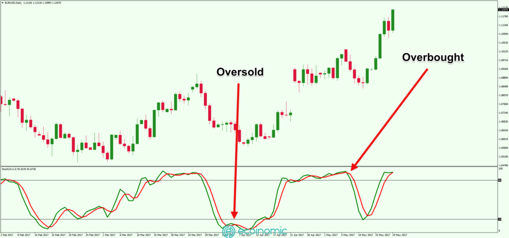 Stochastic-overbought-oversold