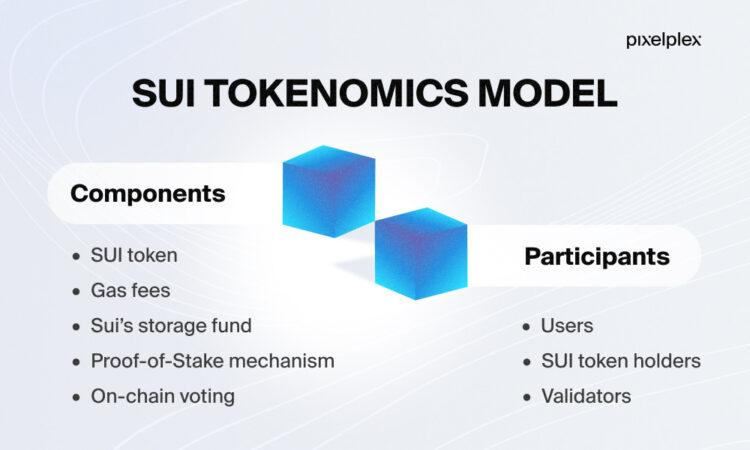 Tokenomic of Sui blockchain