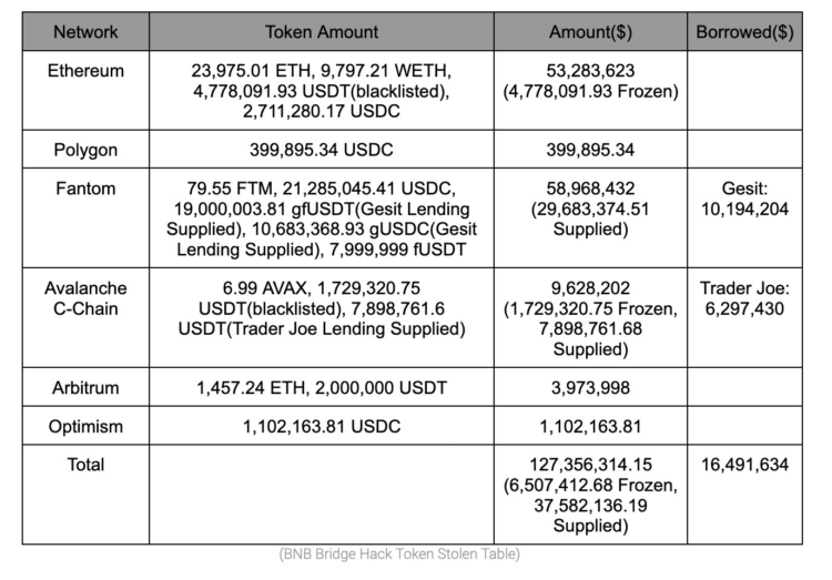 The table of statistics of the number of assets moved is as follows