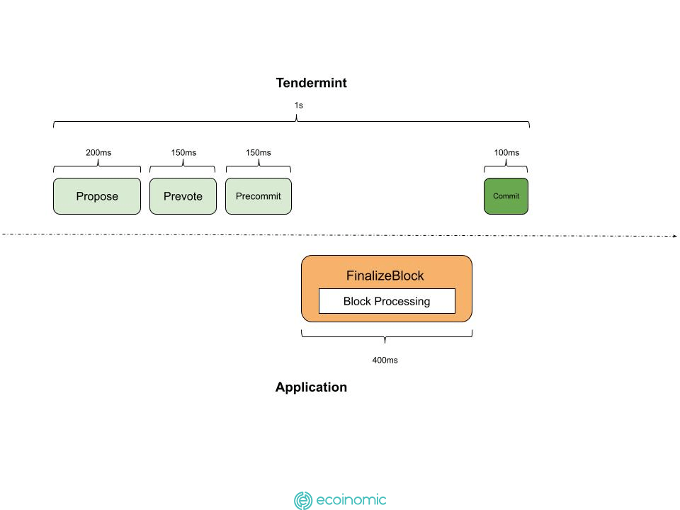 block processing The Ecoinomic