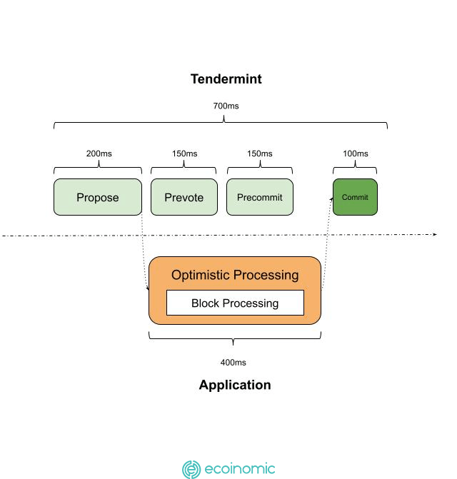 optimistic block processing The Ecoinomic