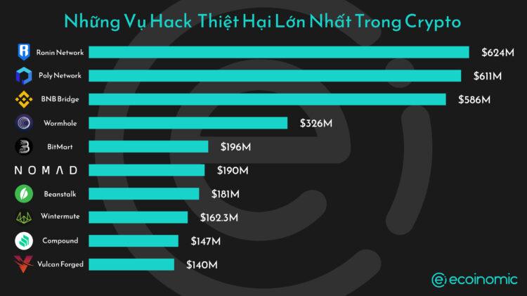 The biggest losses of cryptocurrency hacks