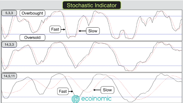 stochastic-oscillator-la-gi