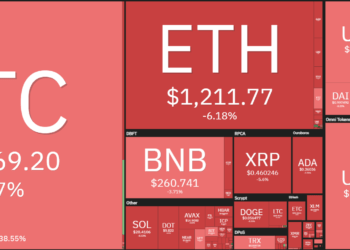 BTC lao dốc về $18.200, ETH chạm $1.190 vì tin lạm phát Mỹ tháng 09/2022