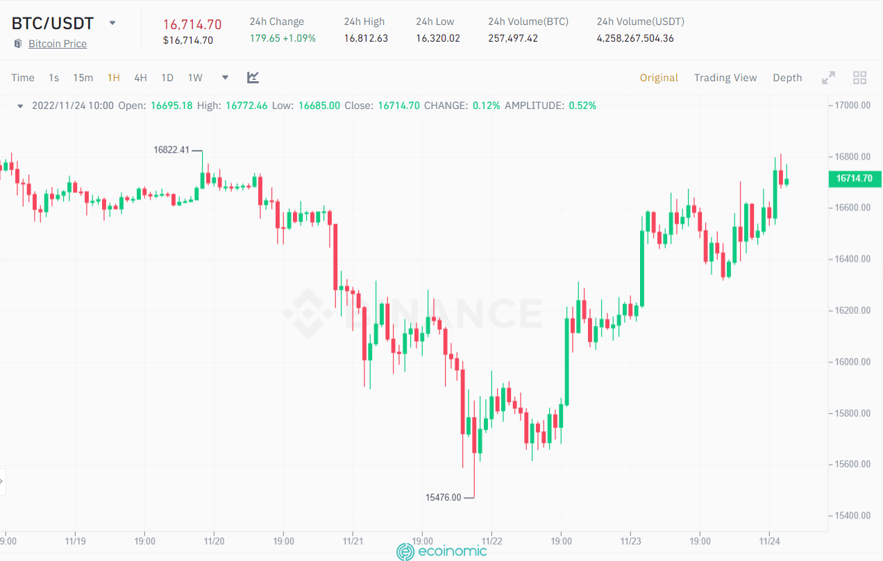 Biểu đồ 1H giá BTC/USDT. Nguồn: Binance