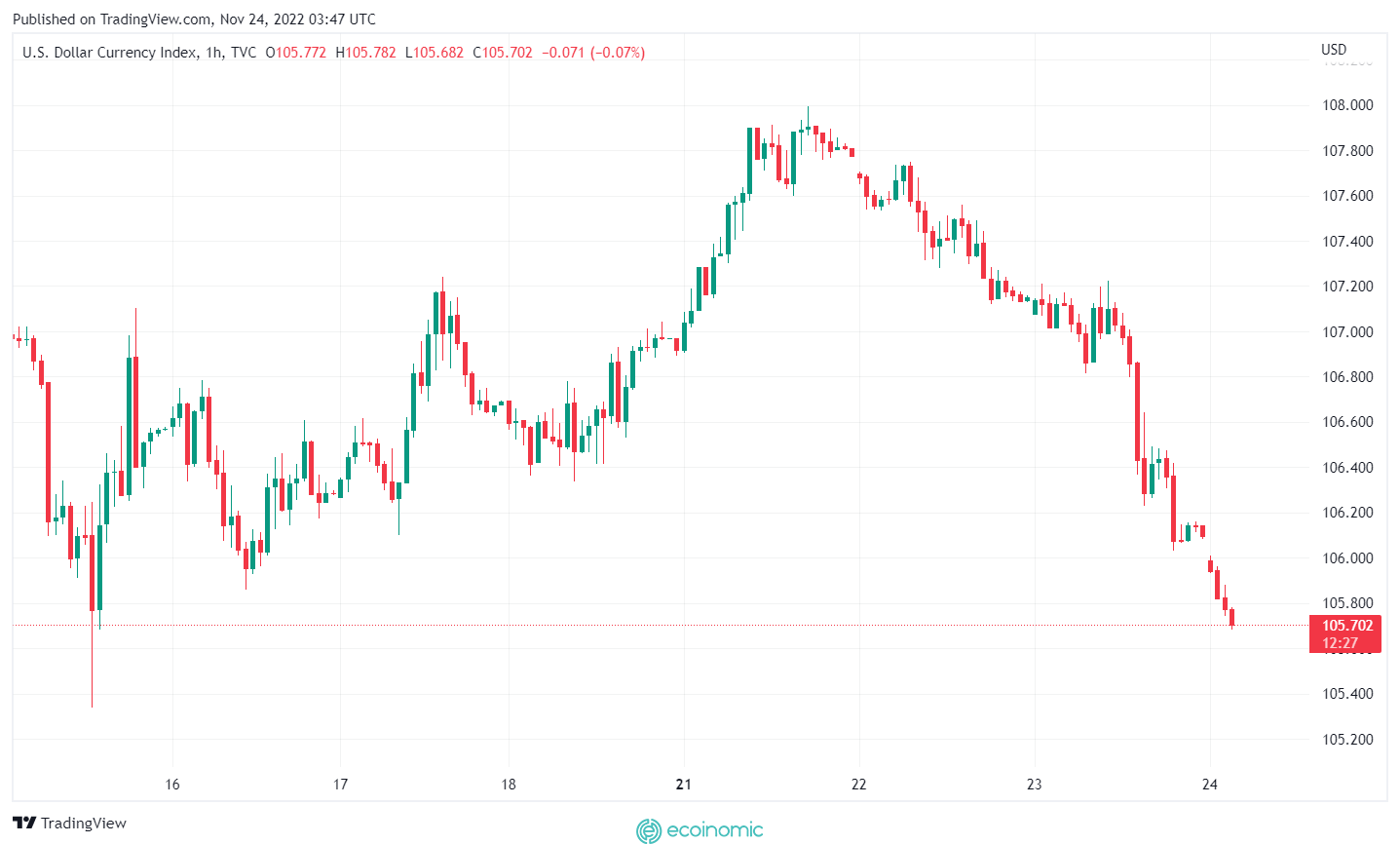 Biểu đồ sức mạnh của DXY. Nguồn: TradingView