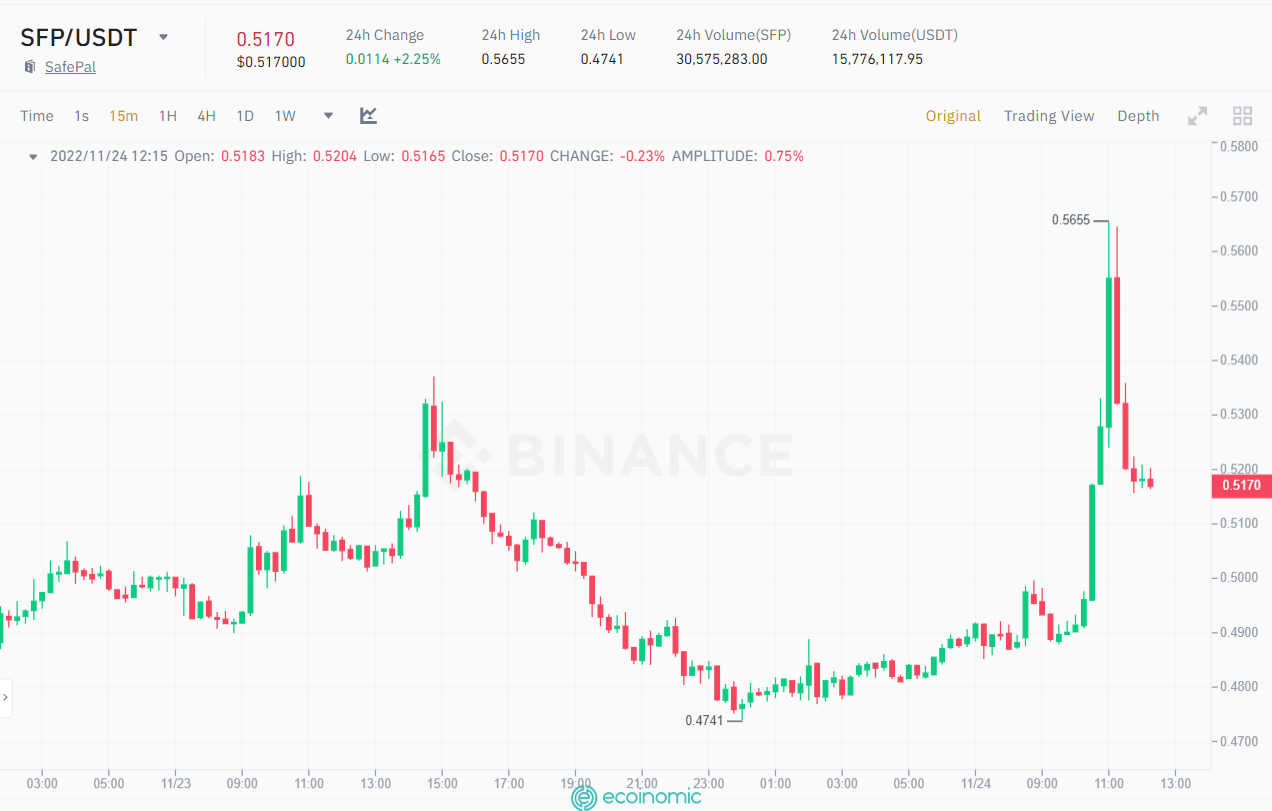 Biểu đồ 15m giá SFP/USDT. Nguồn: Binance