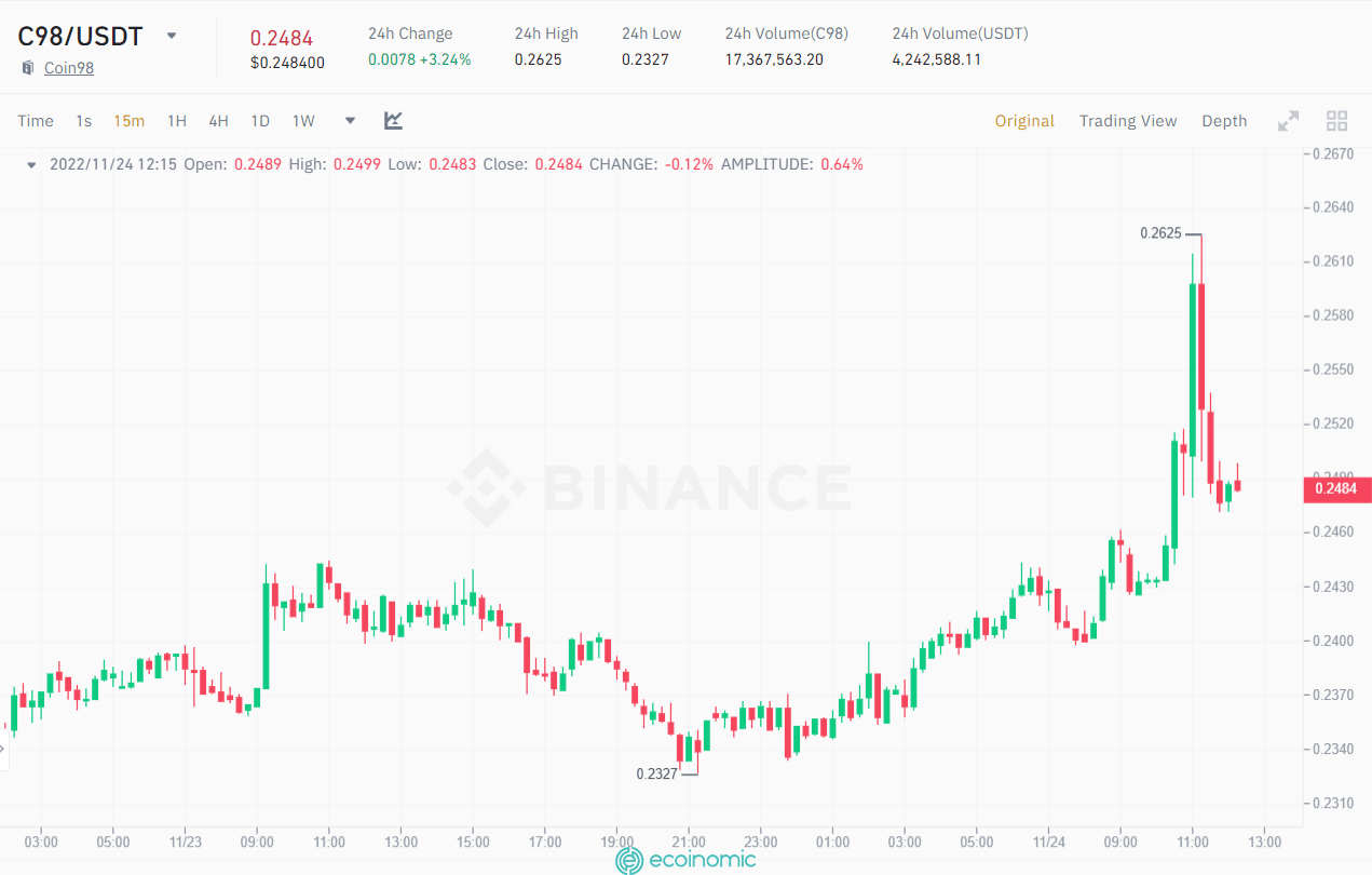 Biểu đồ 15m giá C98/USDT. Nguồn: Binance