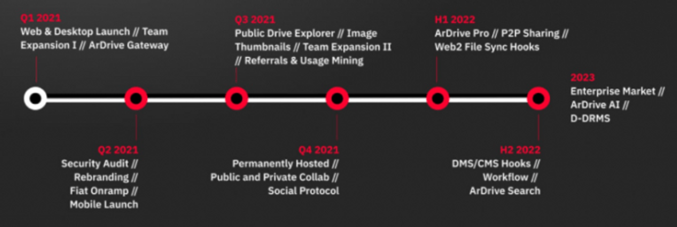 Arweave (AR) Token Release Schedule