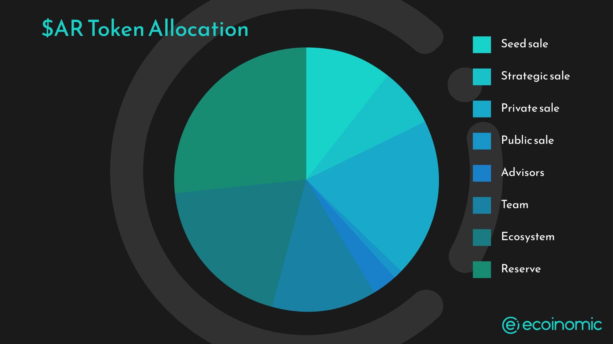 Arweave (AR) token allocation