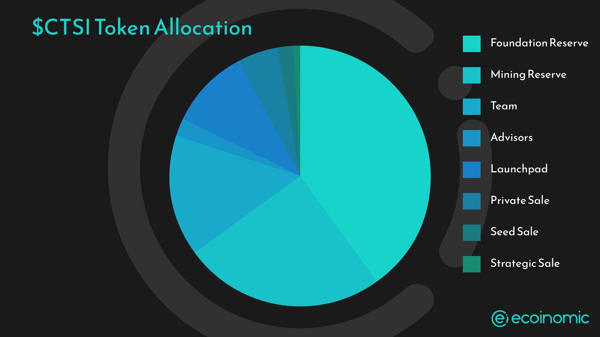 what is ctsi crypto