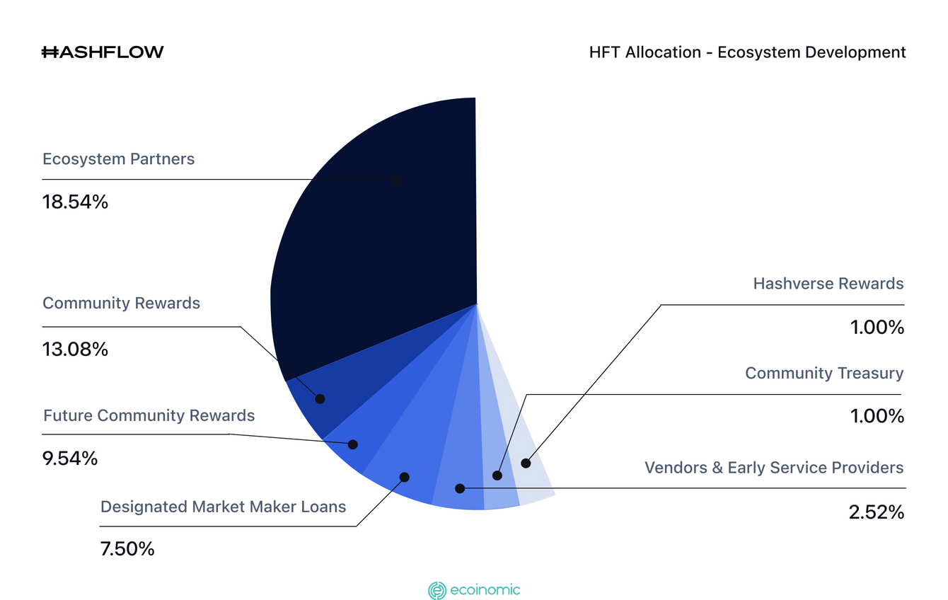 Hashflow HFT token