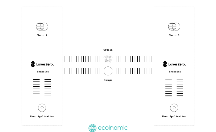 Công nghệ của LayerZero