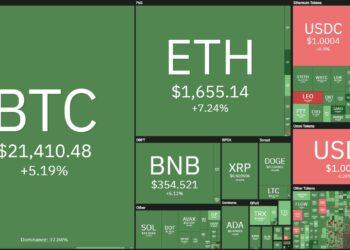 Bitcoin tăng vọt lên mức cao nhất 7 tuần trước thềm tin CPI Mỹ tháng 10