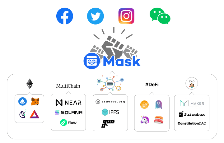 Mask Network — the bridge connect Web2 and Web3