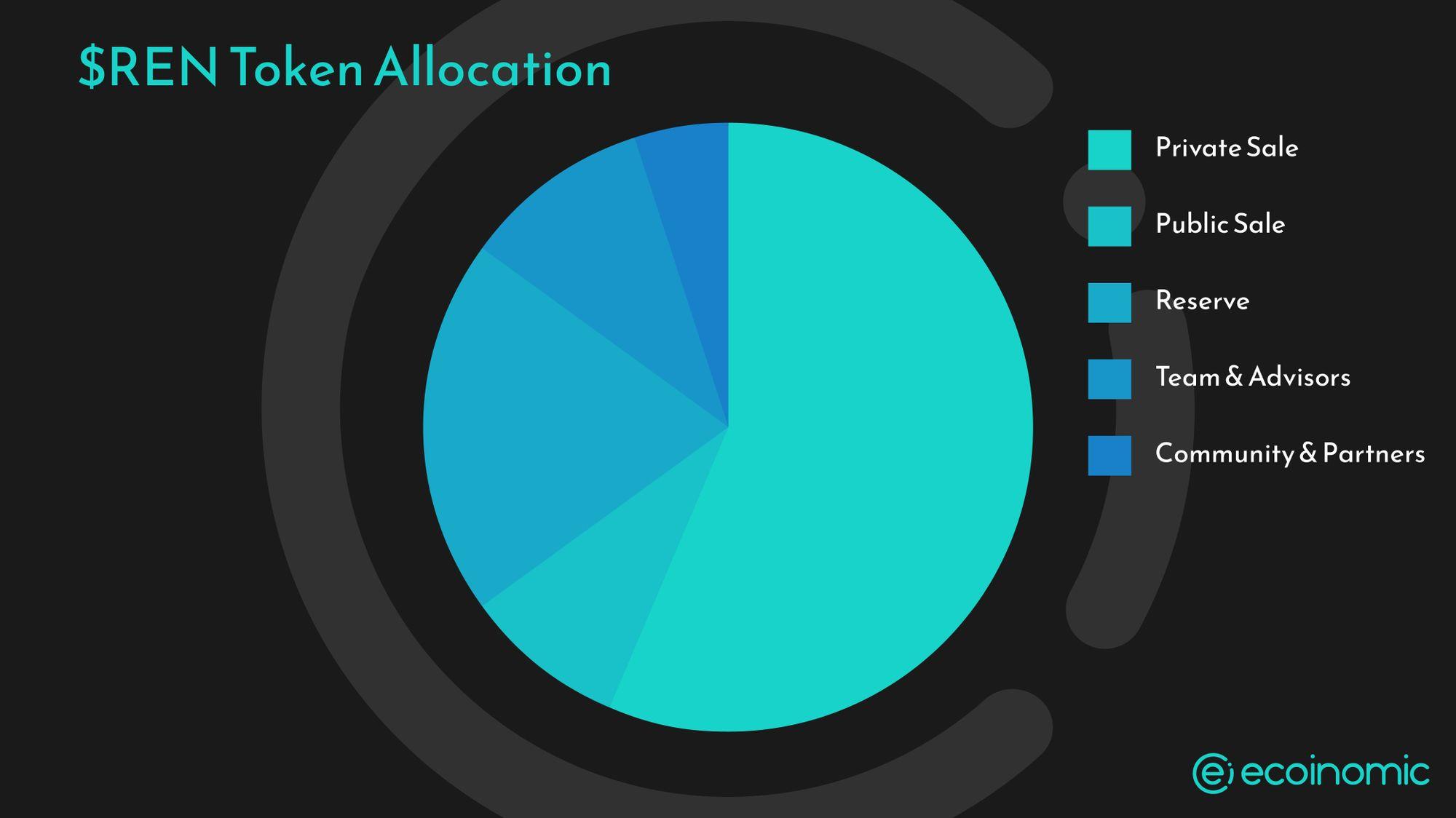 Ren token allocation