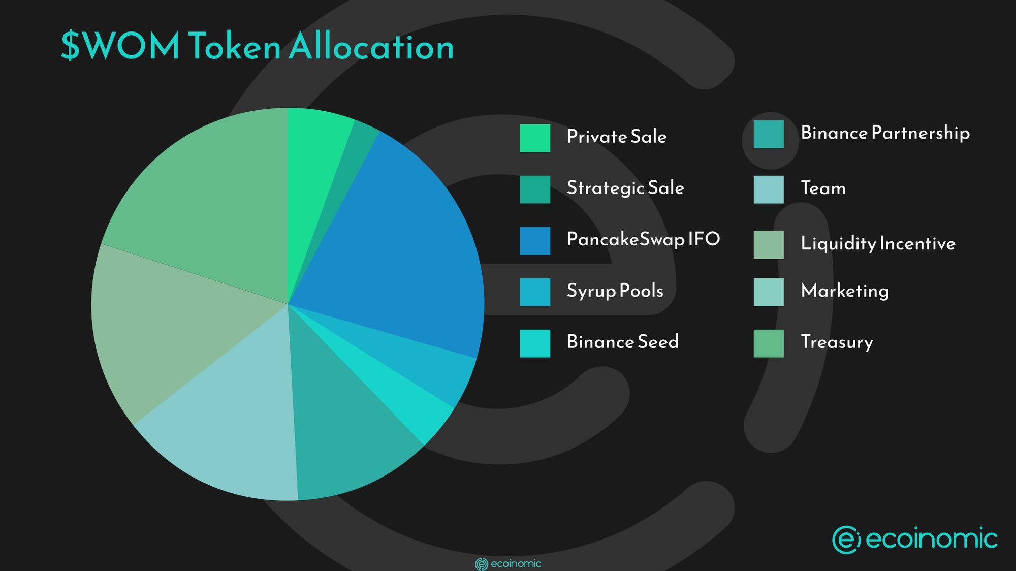 Phân bổ token WOM