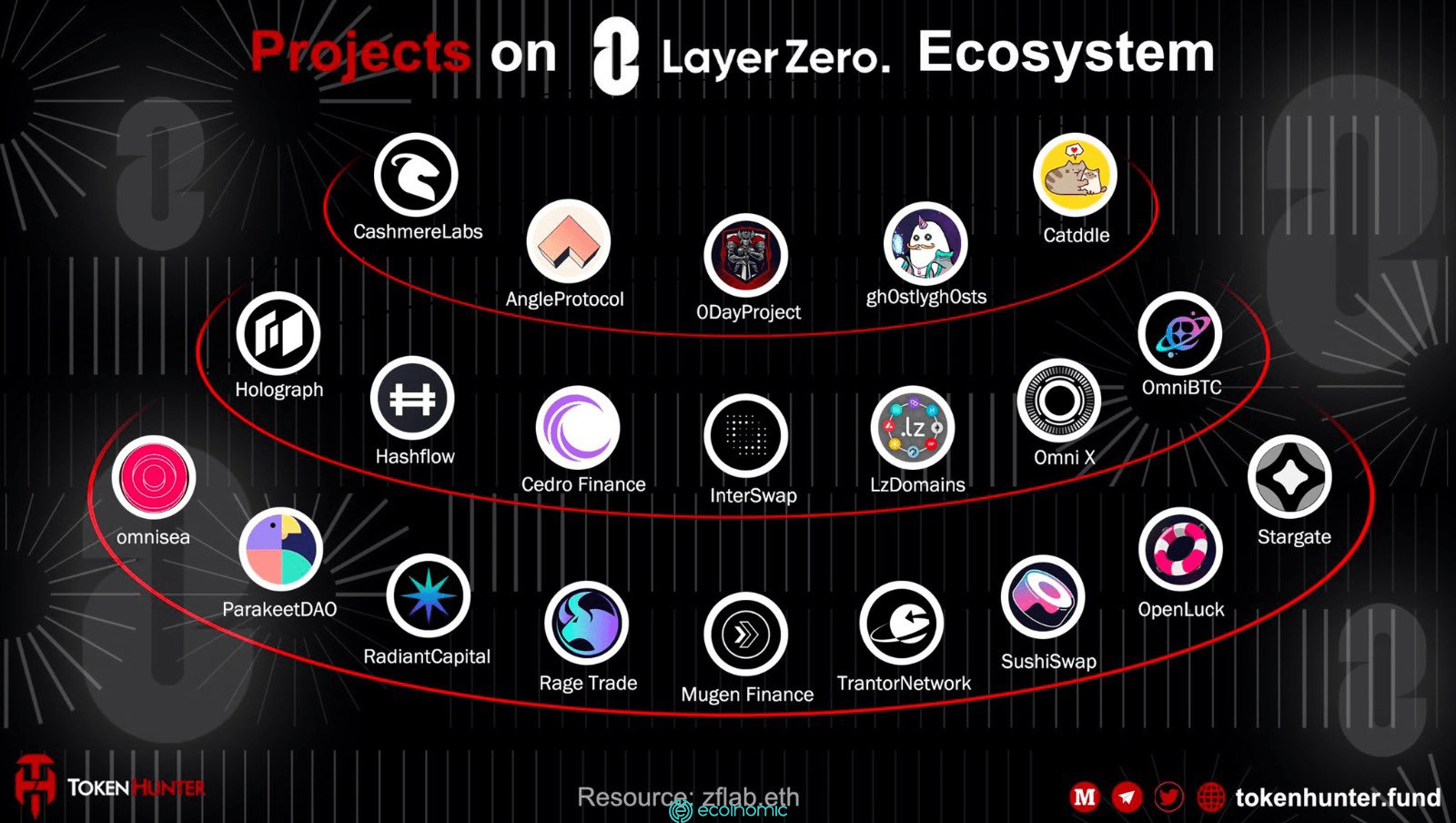 Projects on LayerZero