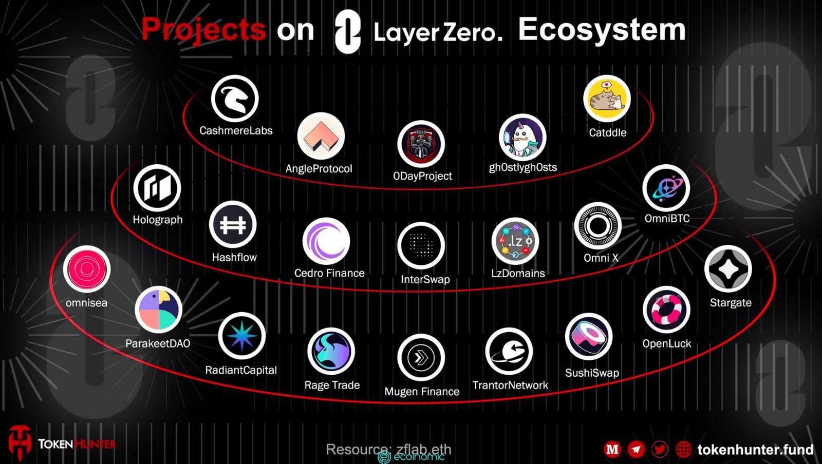 Get switches into LayerZero's OFT standard within a important pushing to