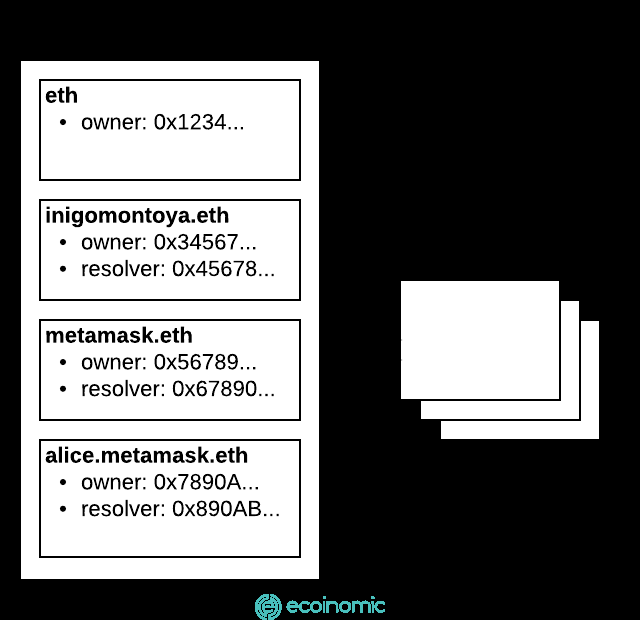 What is Ethereum Name Service (ENS)? ENS's overview 2 ENS registry