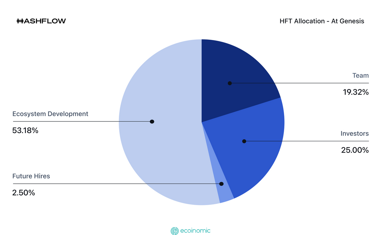 token HFT Hashflow