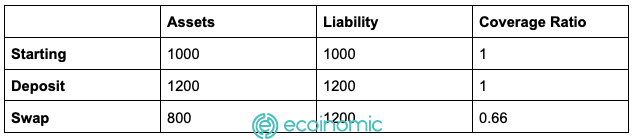 Cách tính Coverage Ratio