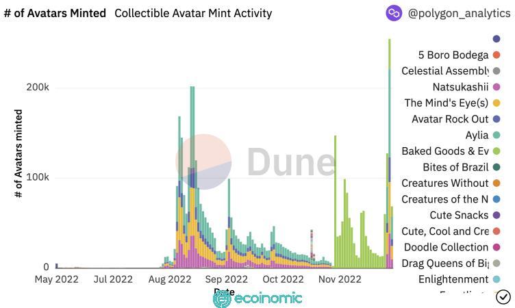 Thống kê dố lượng NFT Collectible Avatars của Reddit được mint tính đến ngày 05/12/2022. Nguồn: Dune Analytics