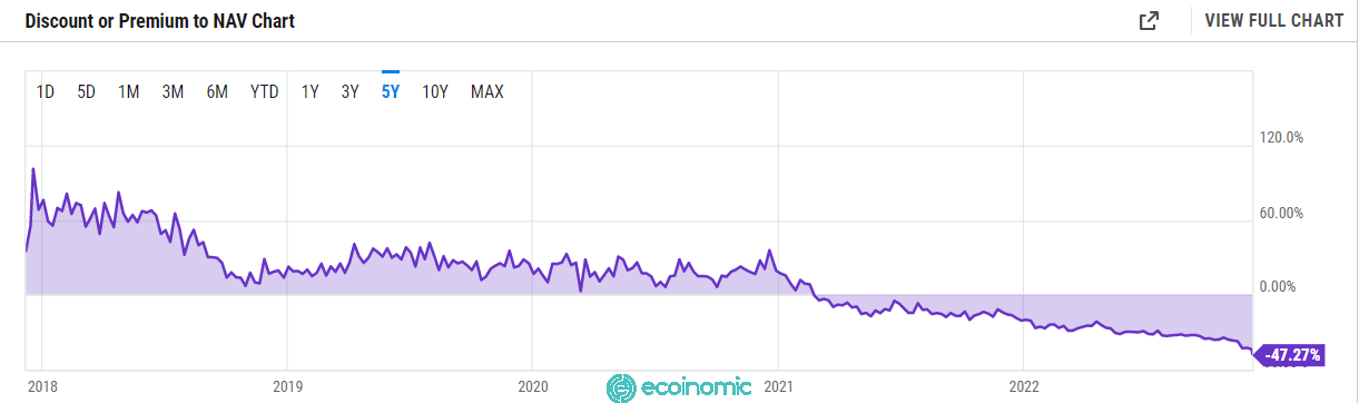 Thống kê giá cổ phiếu GBTC so với Bitcoin trong 5 năm gần nhất. Nguồn: yCharts