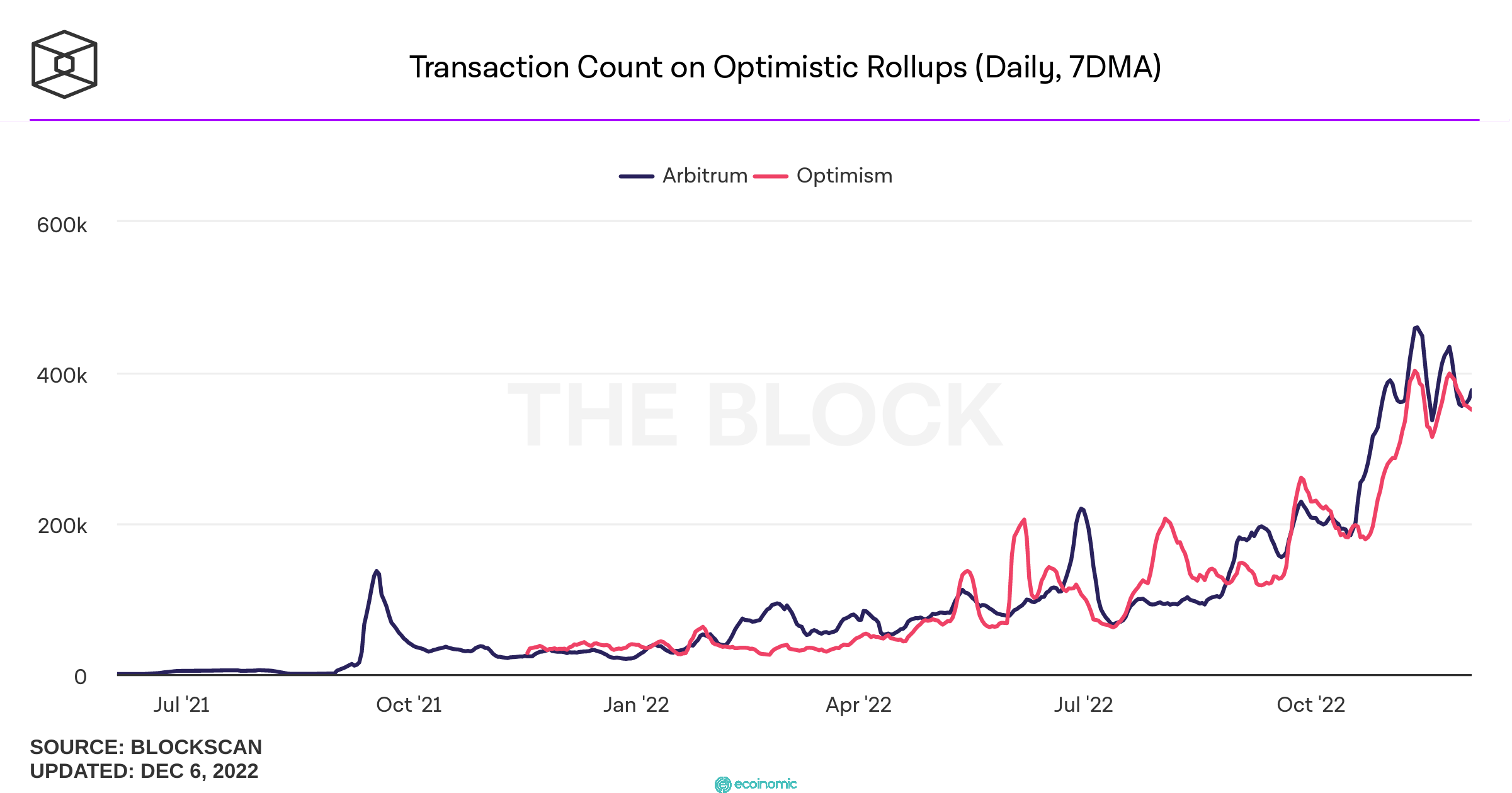 Số lượng giao dịch hàng ngày trên Arbitrum và Optimism tính đến ngày 09/12/2022. Nguồn: The Block