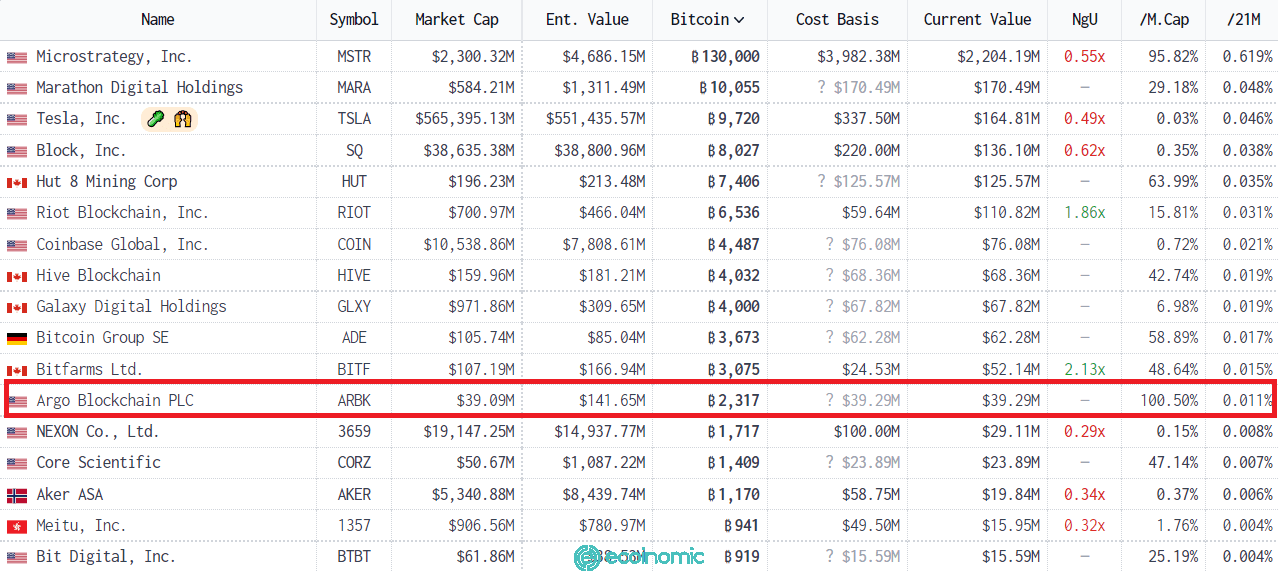 Các khoản đầu tư và nắm giữ Bitcoin lớn nhất của các công ty được niêm yết trên sàn. Nguồn: Bitcoin Treasuries