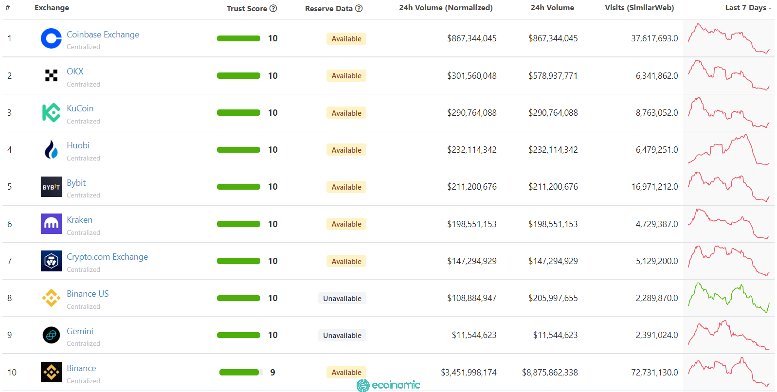 Bảng xếp hạng các sàn giao dịch của CoinGecko tính đến 1:03PM ngày 12/12/2022. Nguồn: CoinGecko
