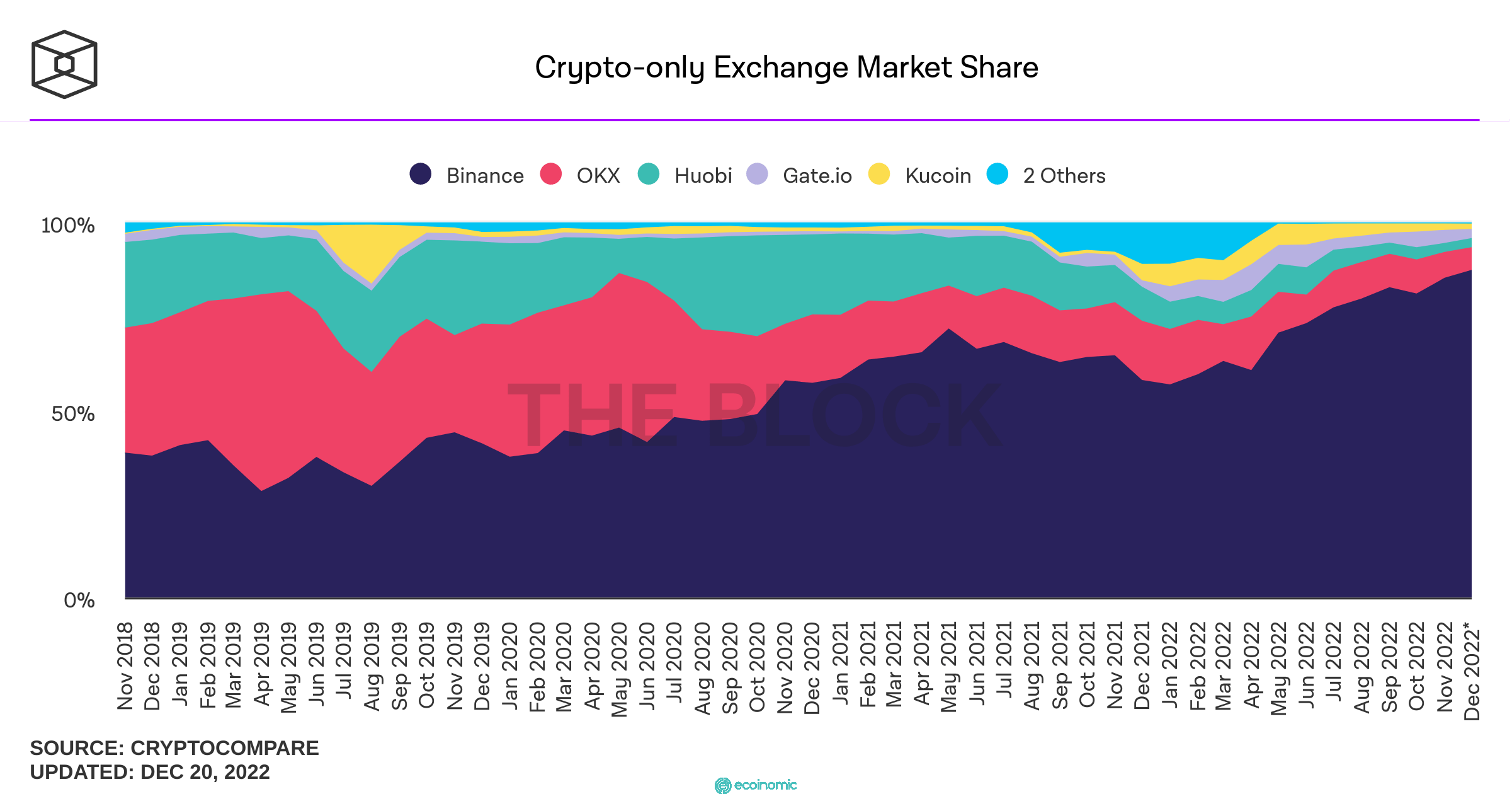 Thị phần của các sàn giao dịch trên thị trường giao dịch bằng crypto. Nguồn: The Block