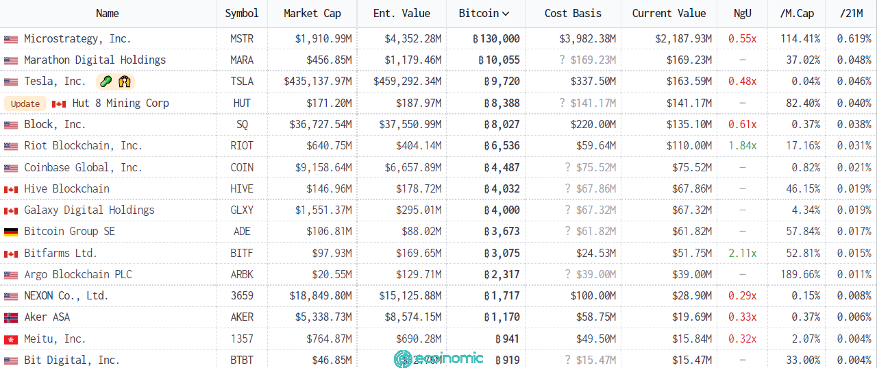 Các khoản đầu tư và nắm giữ Bitcoin hàng đầu của các công ty niêm yết trên sàn. Nguồn: Bitcoin Treasuries