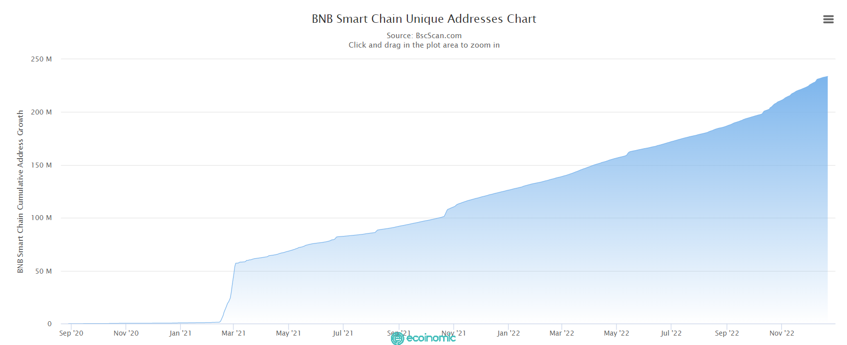 Số lượng địa chỉ duy nhất trên BNB Chain tính đến ngày 23/12/2022. Nguồn: BSCscan