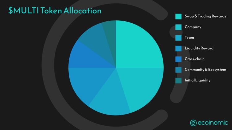 Multichain (MULTI) Token