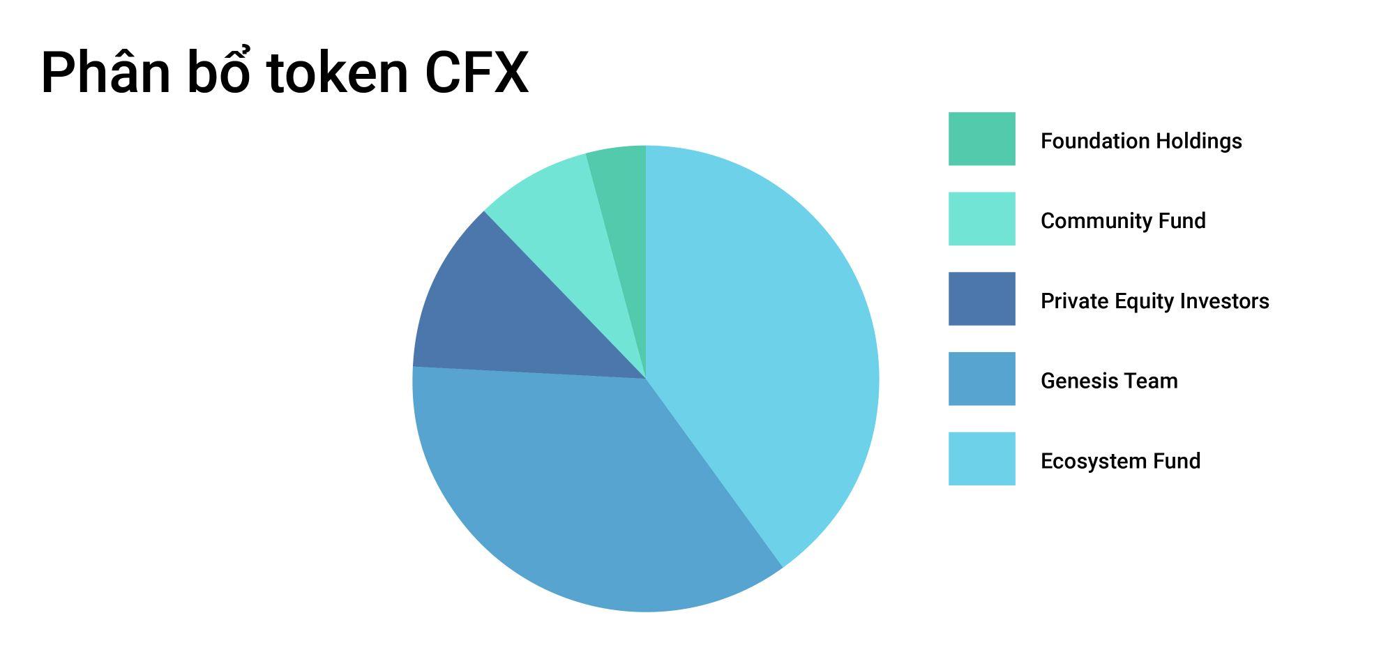 Phân bổ token CFX